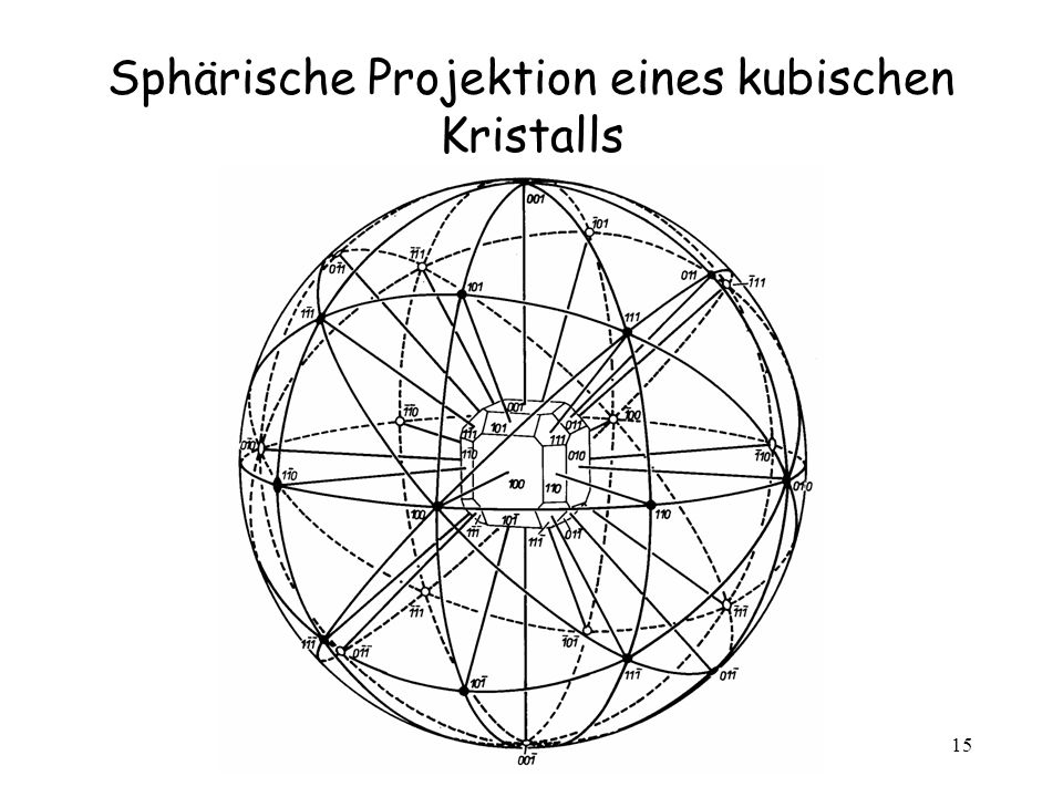 Sphärische Projektion eines kubischen Kristalls