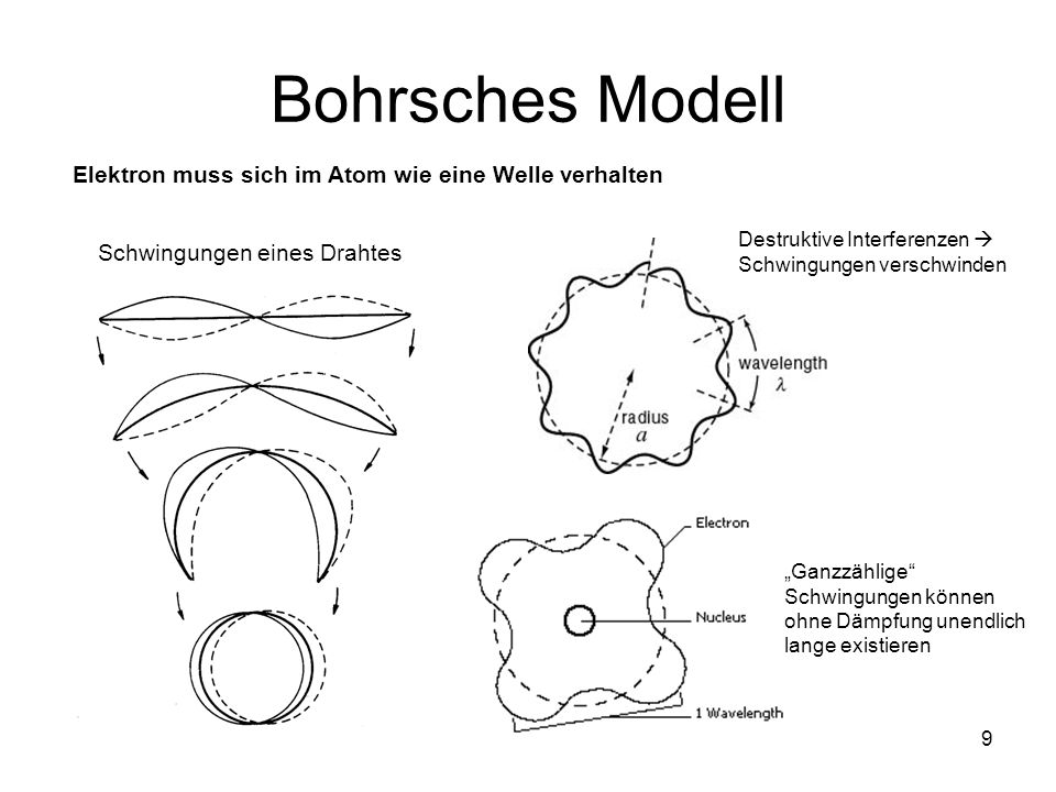 Bohrsches Modell Elektron muss sich im Atom wie eine Welle verhalten