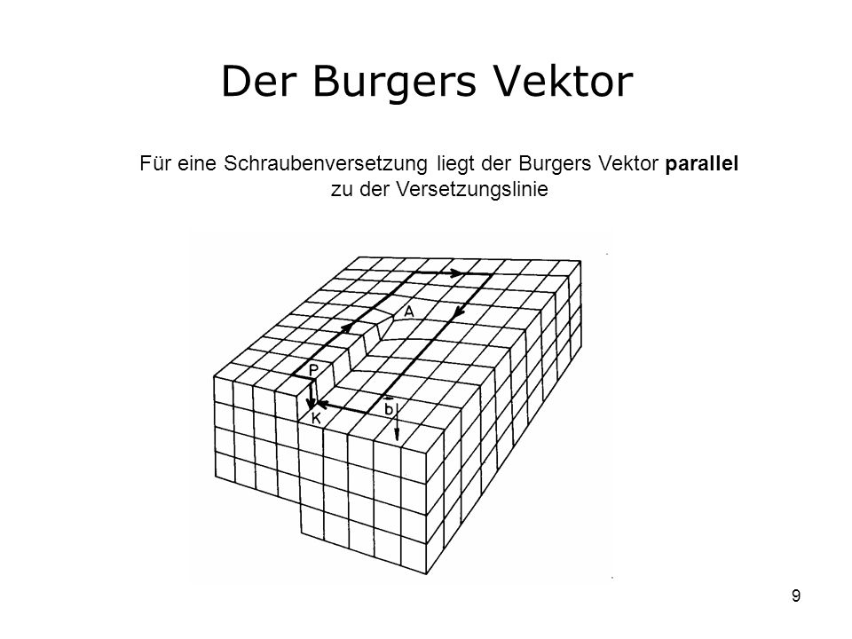 Der Burgers Vektor Für eine Schraubenversetzung liegt der Burgers Vektor parallel zu der Versetzungslinie.