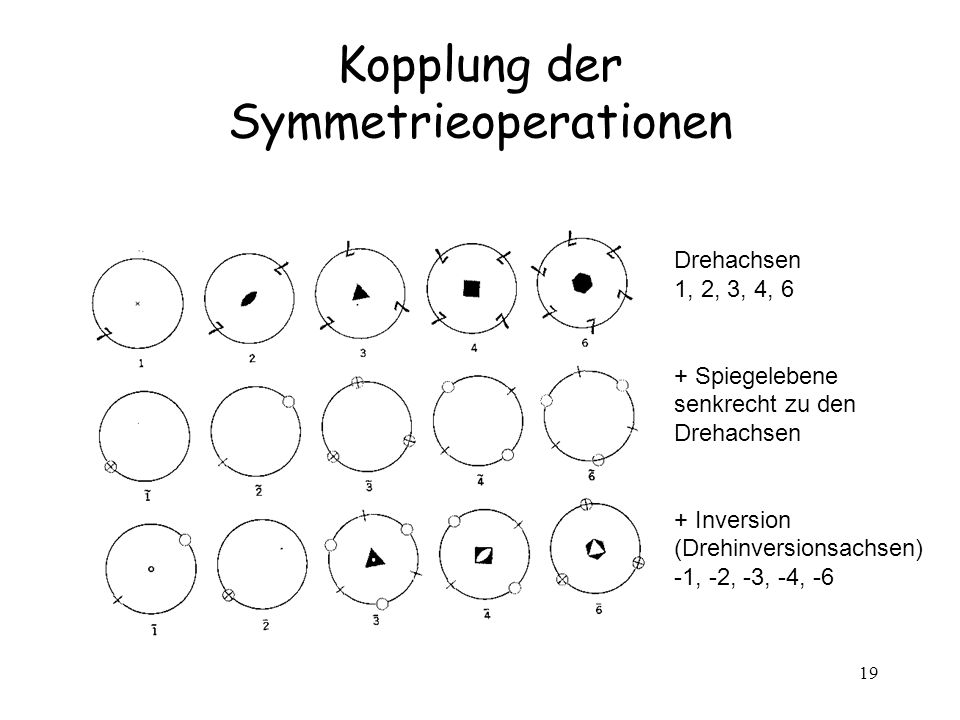 Kopplung der Symmetrieoperationen