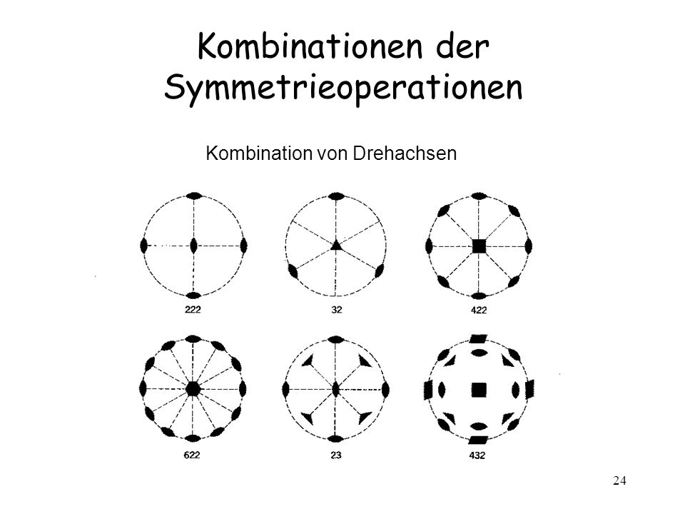Kombinationen der Symmetrieoperationen