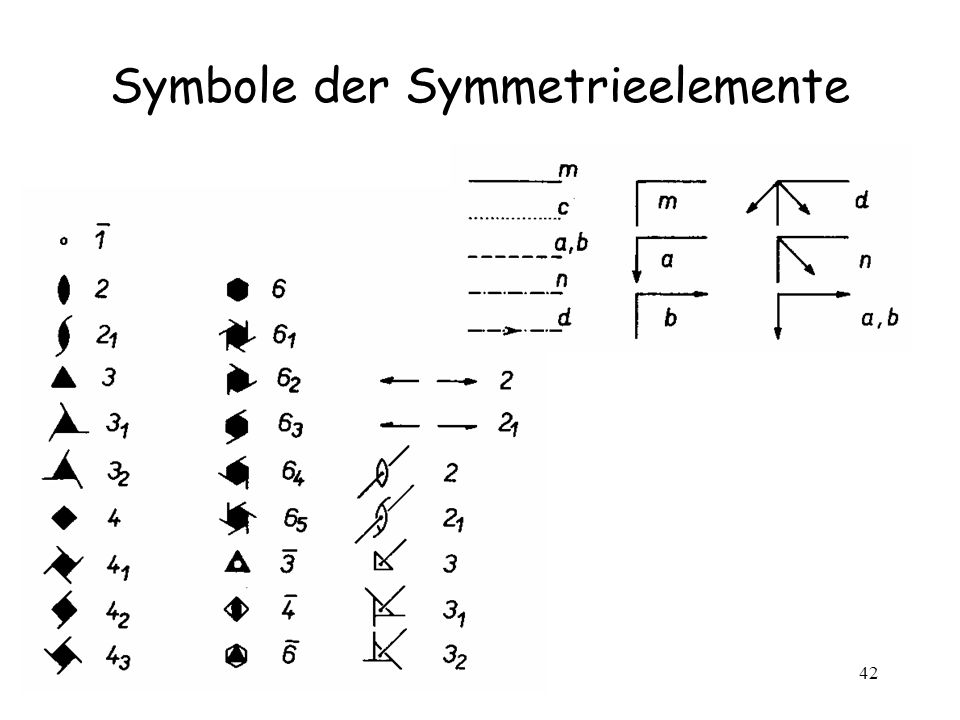 Symbole der Symmetrieelemente