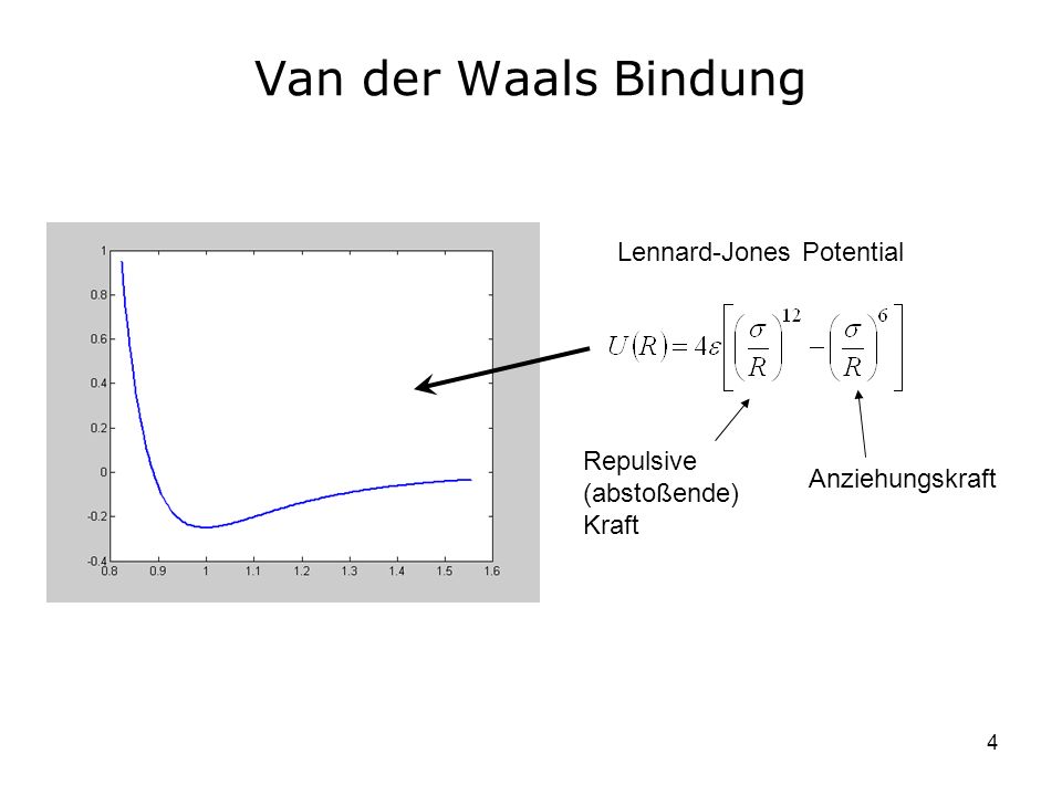 Van der Waals Bindung Lennard-Jones Potential