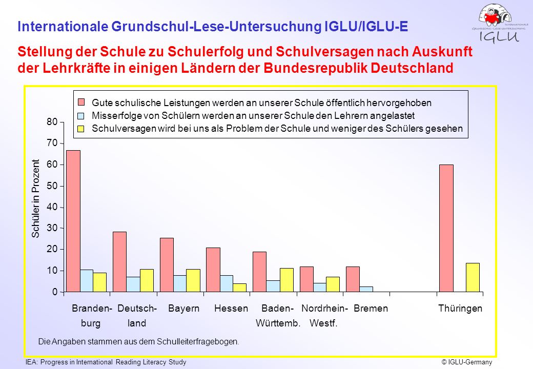 Stellung der Schule zu Schulerfolg und Schulversagen nach Auskunft der Lehrkräfte in einigen Ländern der Bundesrepublik Deutschland