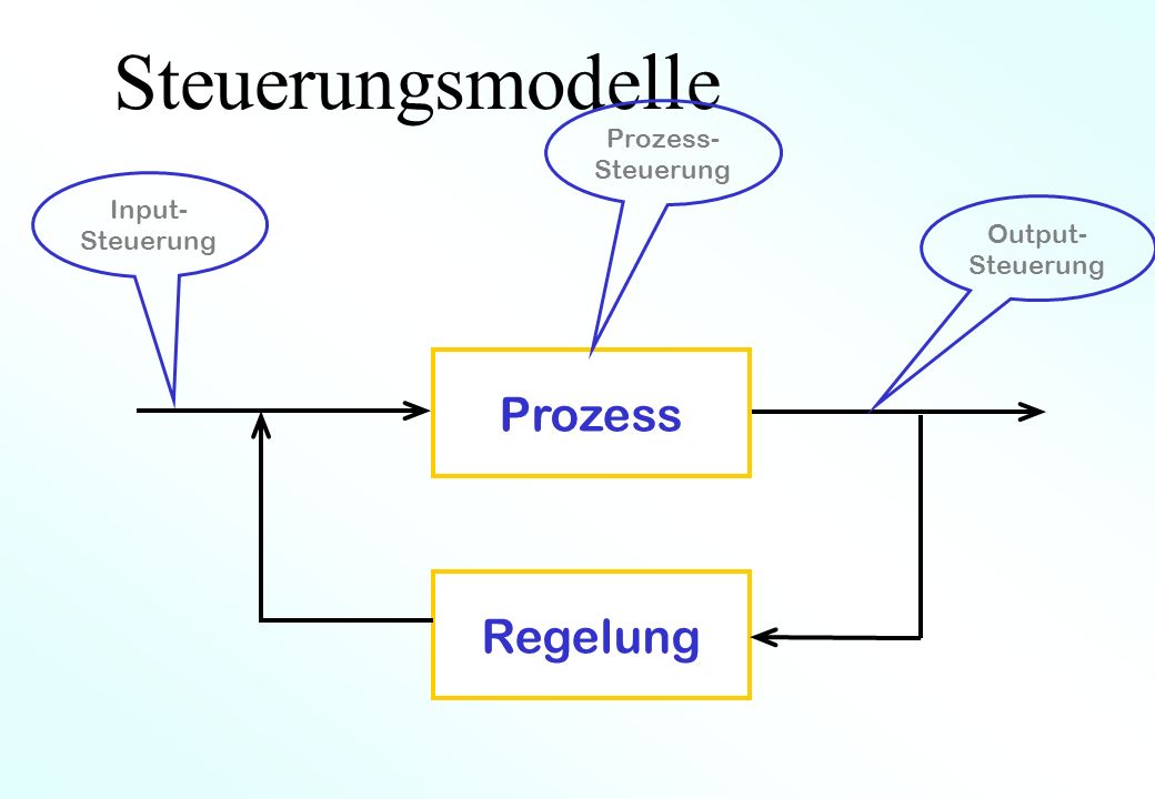 Steuerungsmodelle Prozess Regelung Prozess- Steuerung Input- Steuerung