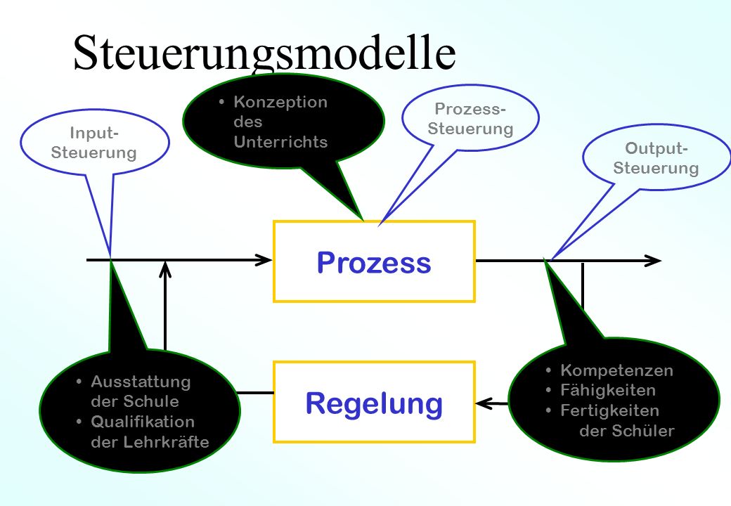 Steuerungsmodelle Prozess Regelung Konzeption des Unterrichts Prozess-