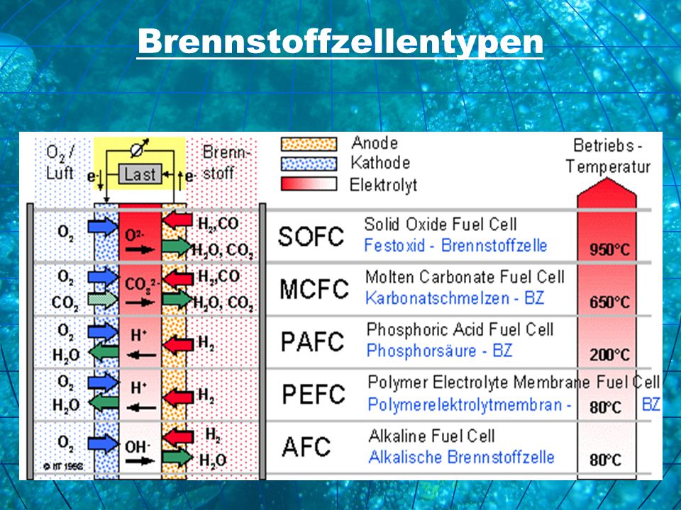 Brennstoffzellentypen