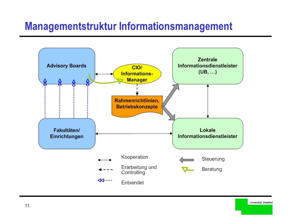 Managementstruktur Informationsmanagement
