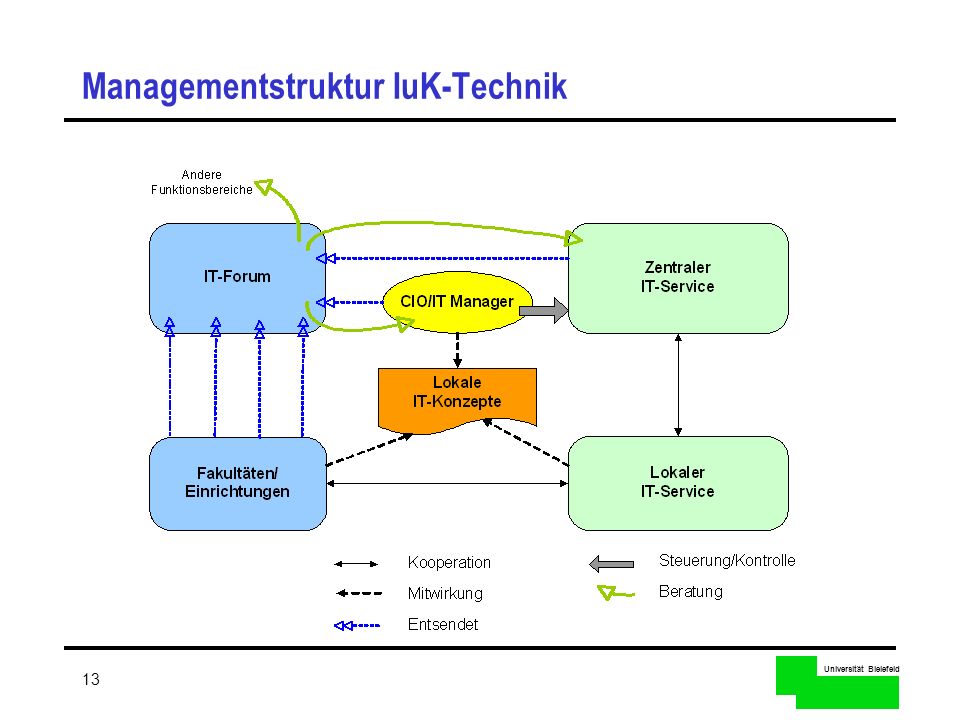 Managementstruktur IuK-Technik