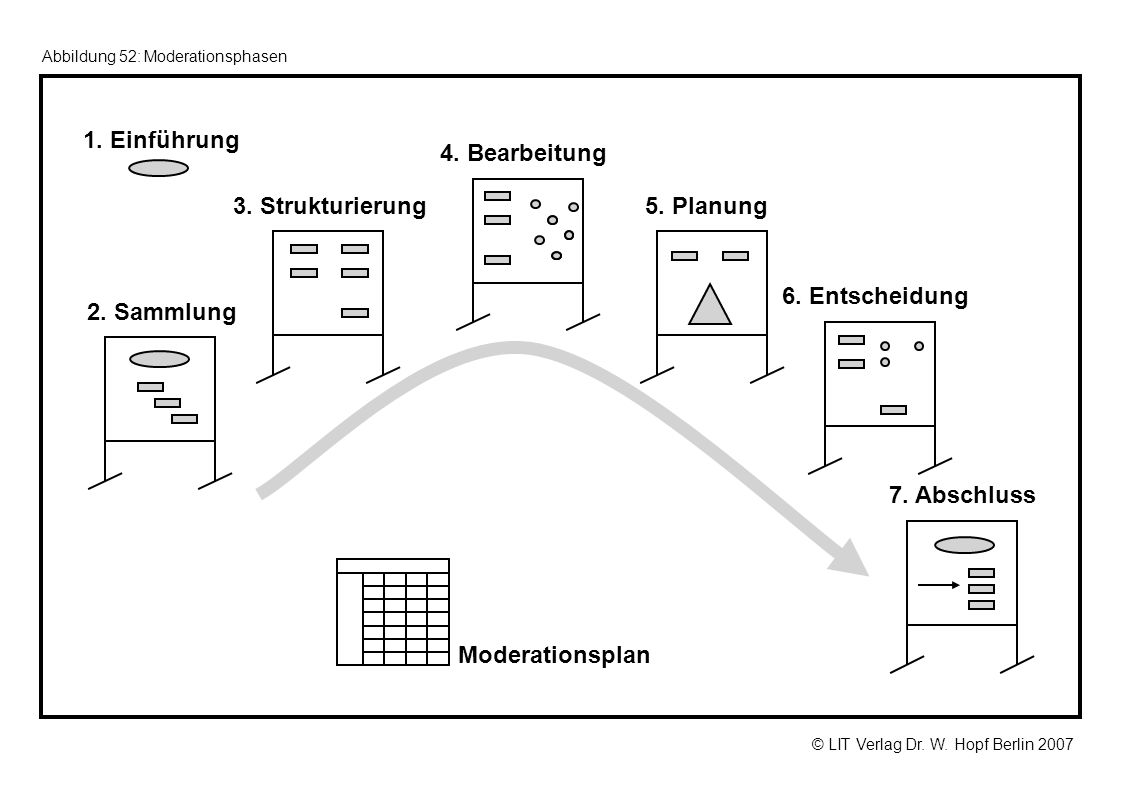 2. Sammlung 3. Strukturierung 4. Bearbeitung 5. Planung 7. Abschluss