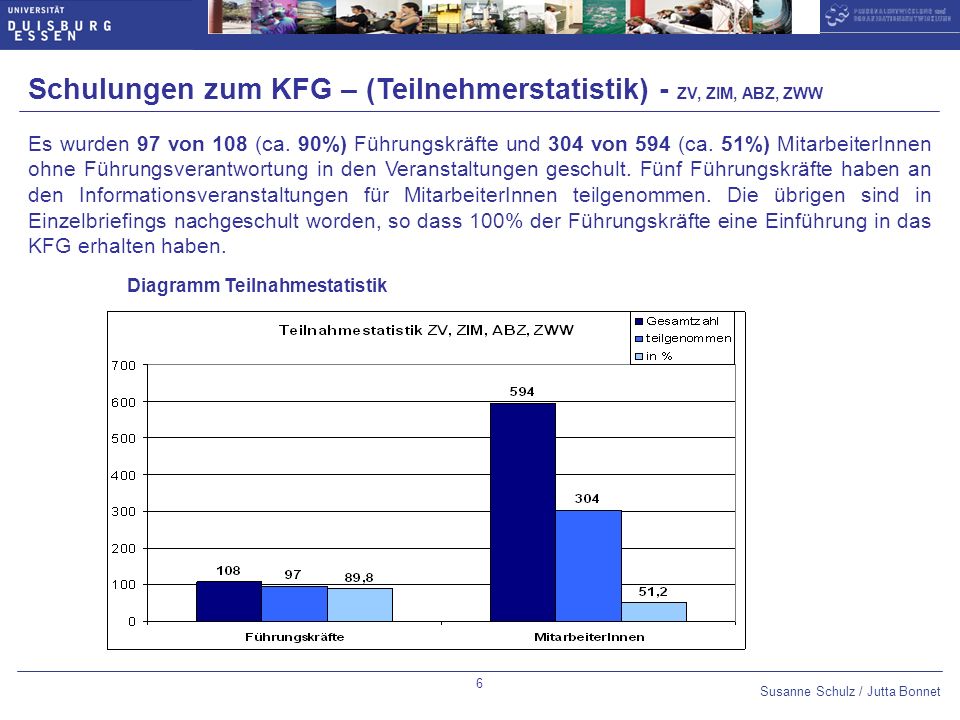 Schulungen zum KFG – (Teilnehmerstatistik) - ZV, ZIM, ABZ, ZWW