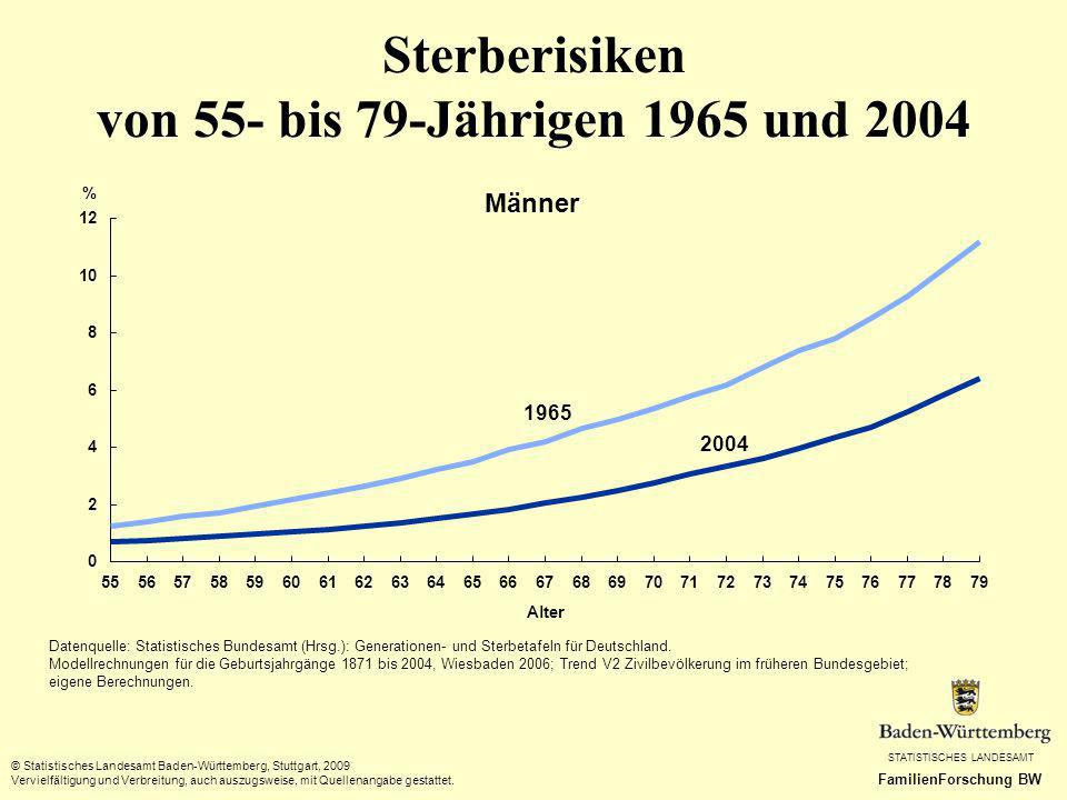Sterberisiken von 55- bis 79-Jährigen 1965 und 2004