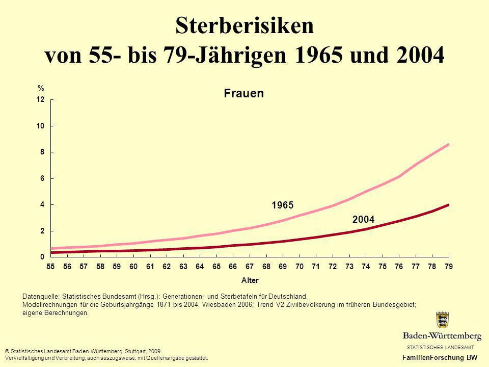 Sterberisiken von 55- bis 79-Jährigen 1965 und 2004