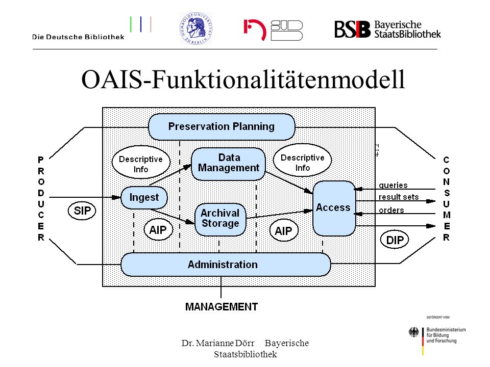 OAIS-Funktionalitätenmodell