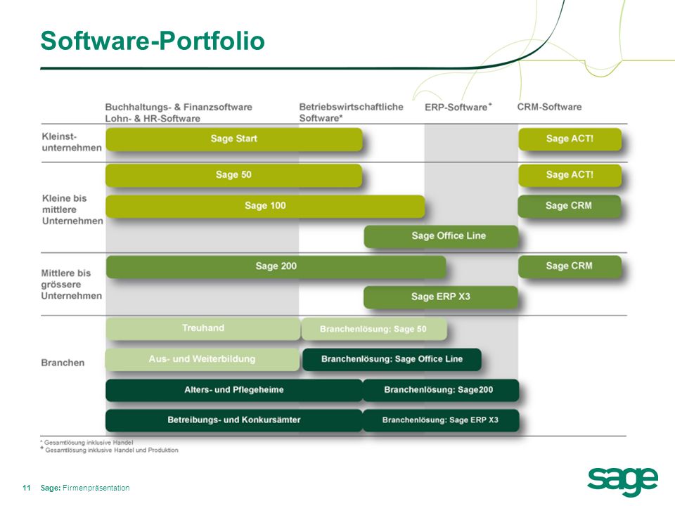 Software-Portfolio Sage: Firmenpräsentation