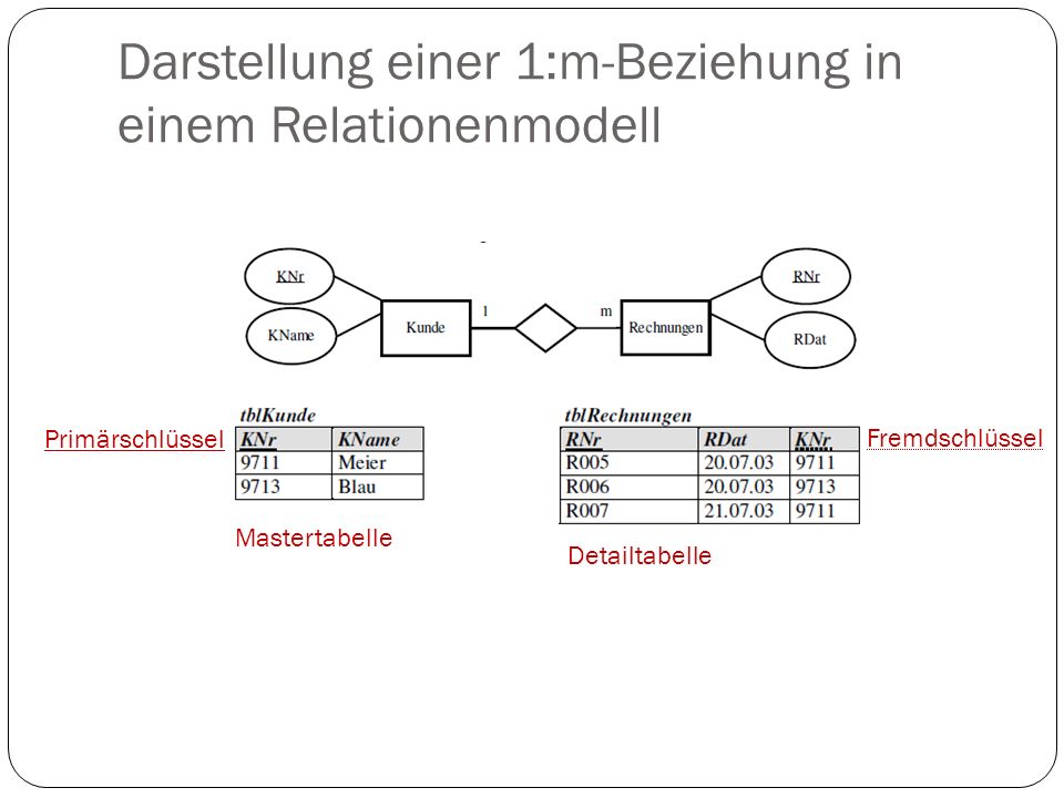 Darstellung einer 1:m-Beziehung in einem Relationenmodell