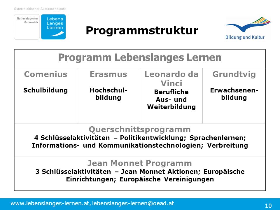 Programmstruktur Programm Lebenslanges Lernen Comenius Erasmus