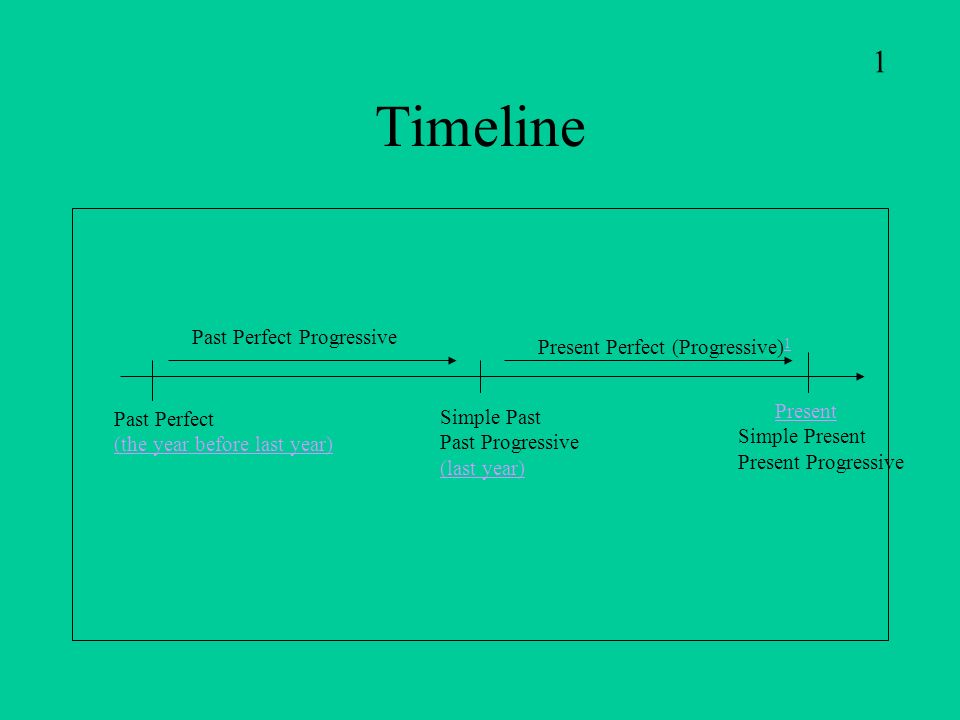 Timeline 1 Past Perfect Progressive Present Perfect (Progressive)1