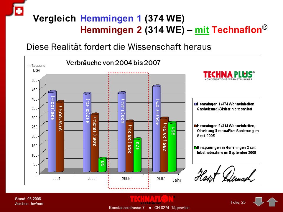 Vergleich Hemmingen 1 (374 WE) Hemmingen 2 (314 WE) – mit Technaflon®