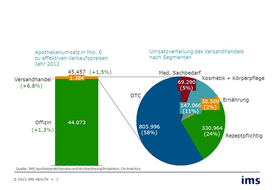 Apothekenumsatz in Mio. € zu effektiven Verkaufspreisen Jahr 2012