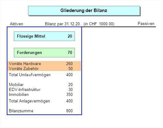 Gliederung der Bilanz Aktiven. Bilanz per (in CHF ) Passiven. Kasse 2. Bank 15.