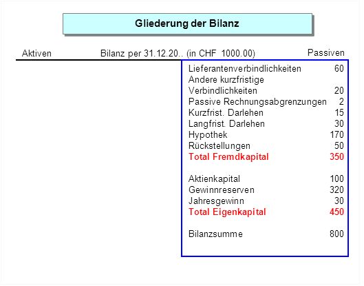 Betrachten Wir Nun Die Passivseite Der Bilanz Ppt Herunterladen