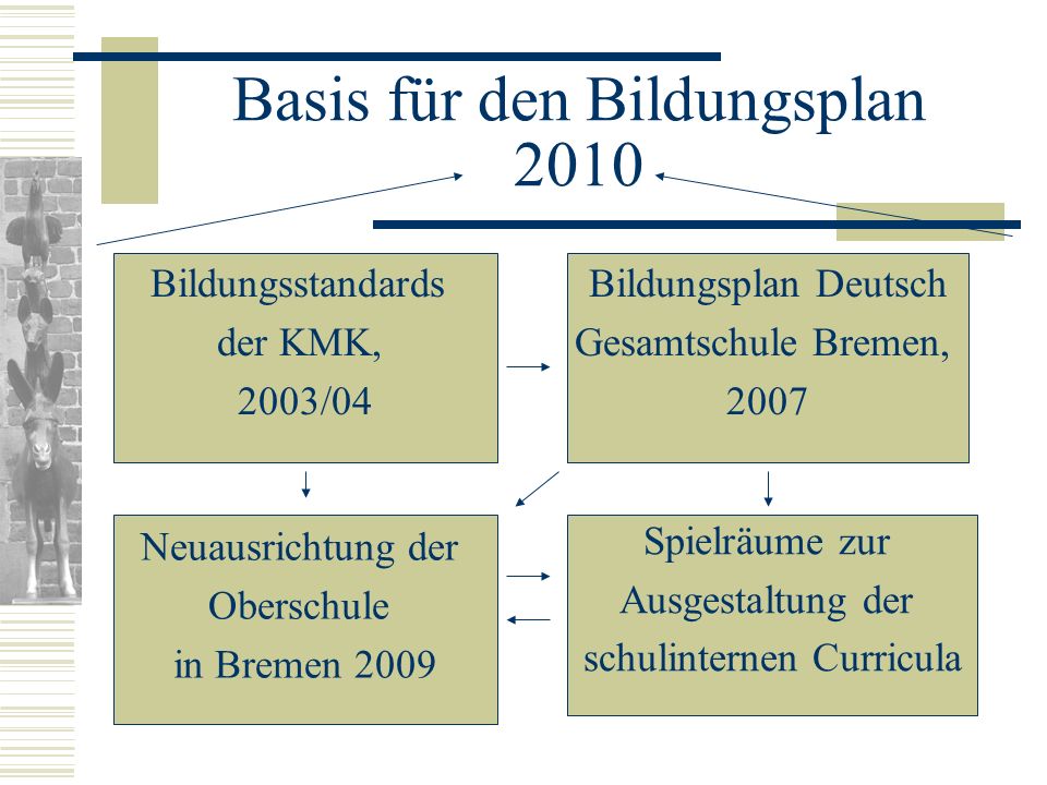 Basis für den Bildungsplan 2010