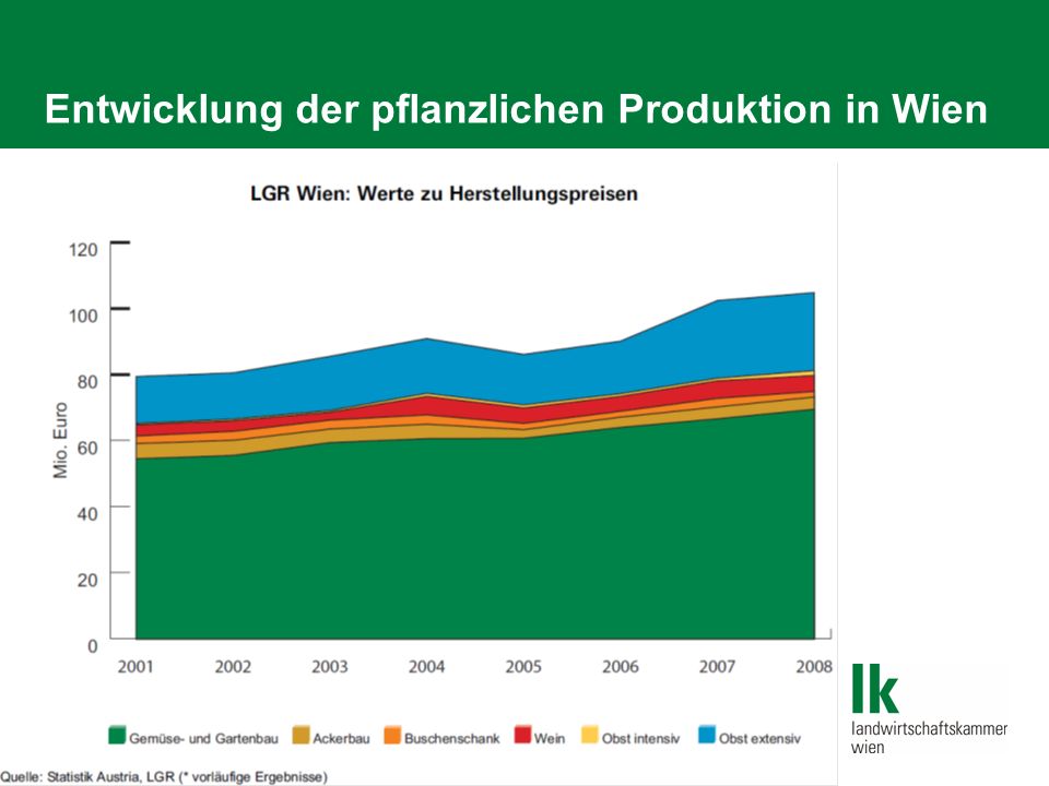 Entwicklung der pflanzlichen Produktion in Wien