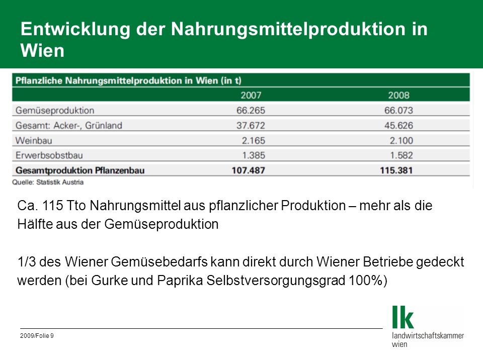 Entwicklung der Nahrungsmittelproduktion in Wien