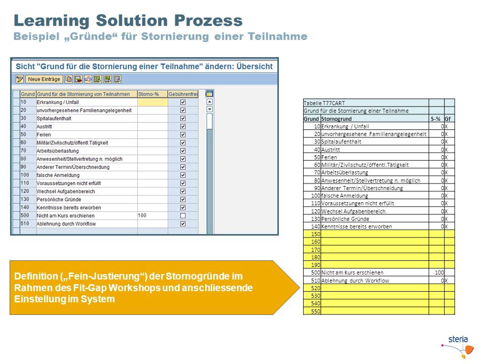 Learning Solution Prozess Beispiel „Gründe für Stornierung einer Teilnahme