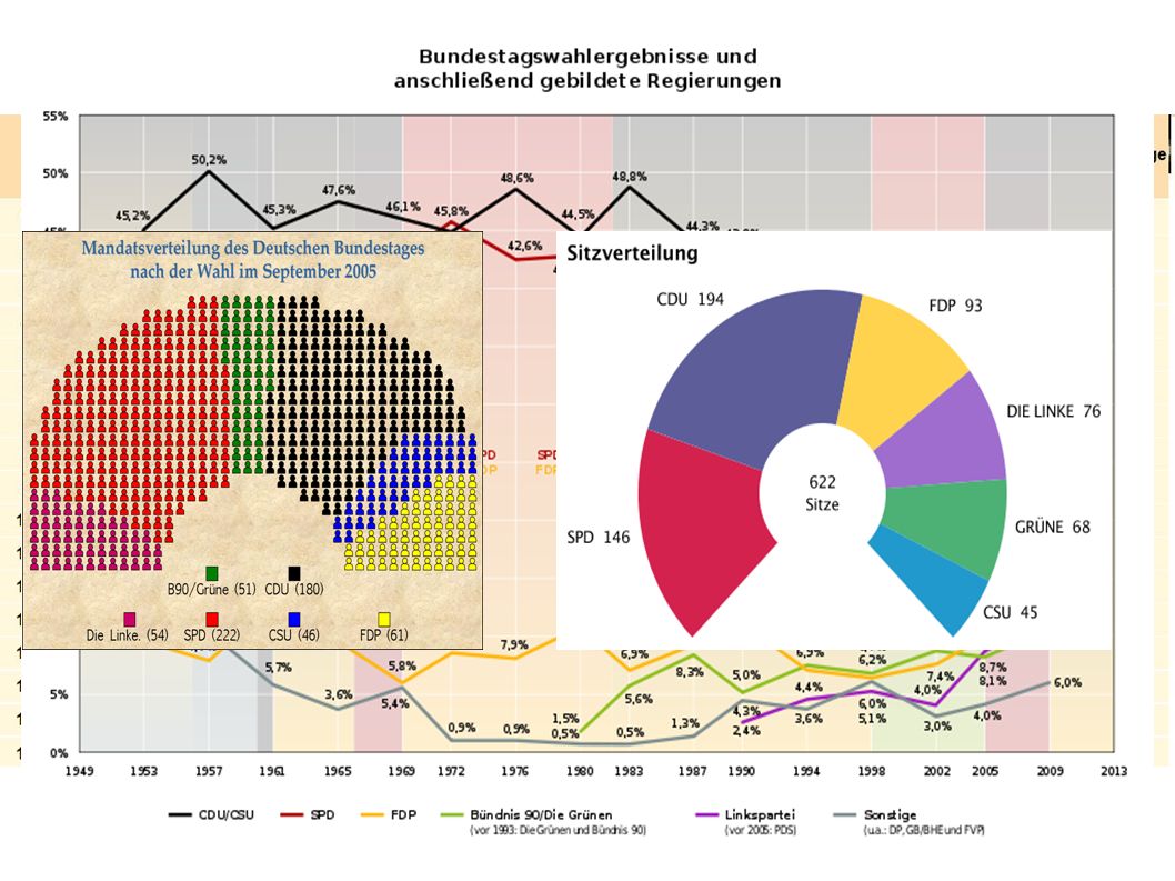 Wahlkampf 2009: Ergebnisse
