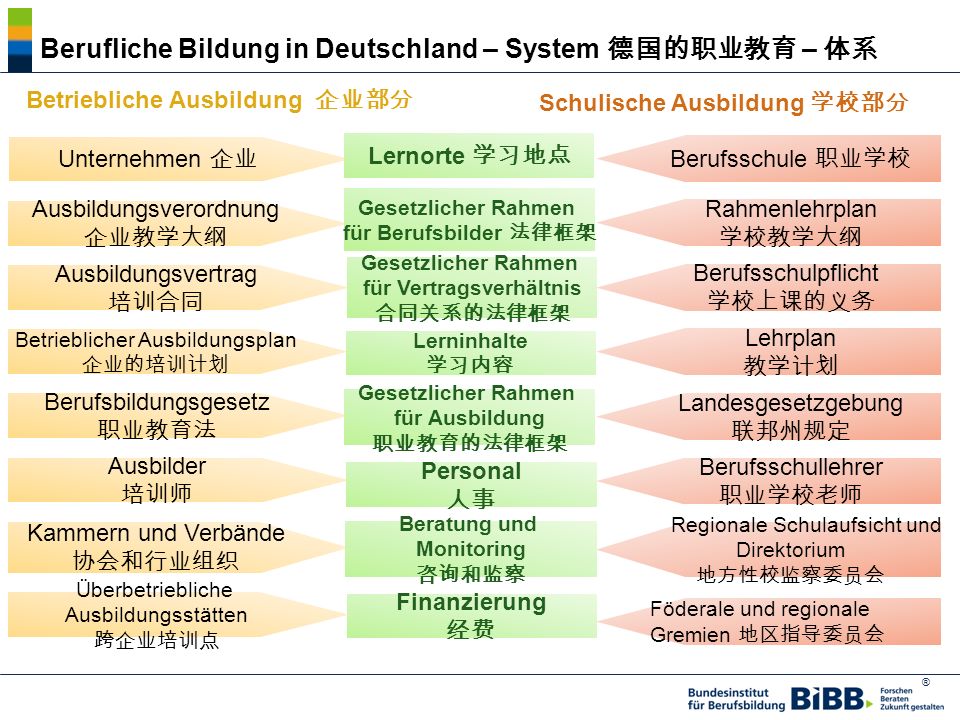 Berufliche Bildung in Deutschland – System 德国的职业教育 – 体系