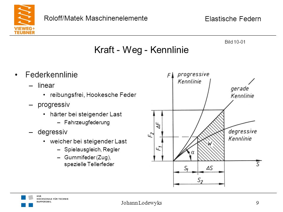 Kraft - Weg - Kennlinie Federkennlinie linear progressiv degressiv