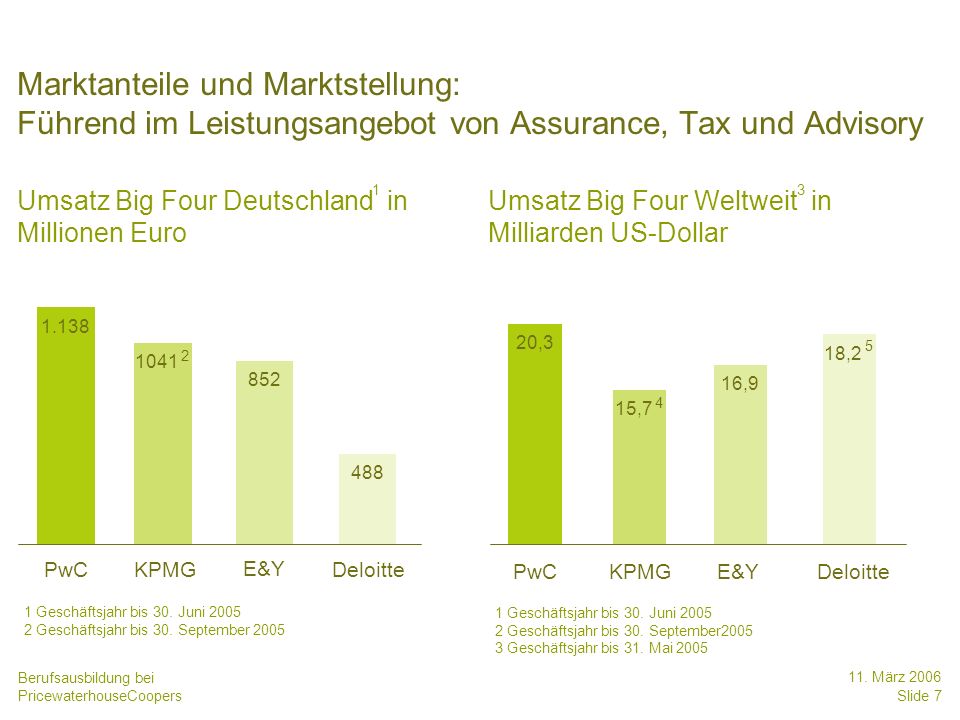 Date Marktanteile und Marktstellung: Führend im Leistungsangebot von Assurance, Tax und Advisory. Umsatz Big Four Deutschland in Millionen Euro.