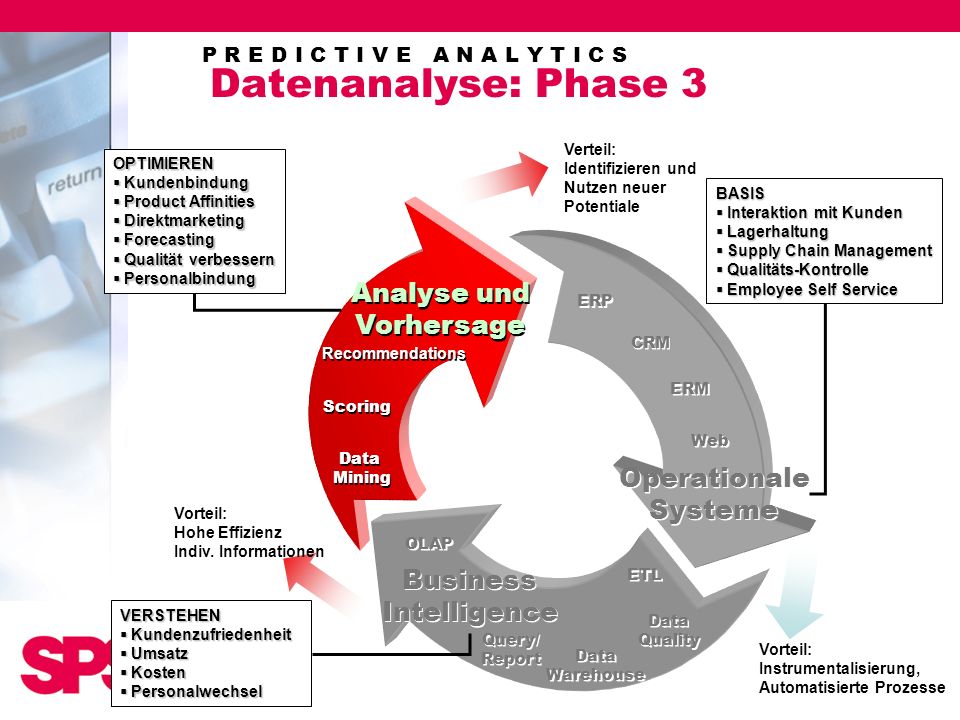 P R E D I C T I V E A N A L Y T I C S Datenanalyse: Phase 3