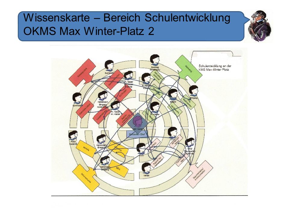 Wissenskarte – Bereich Schulentwicklung OKMS Max Winter-Platz 2