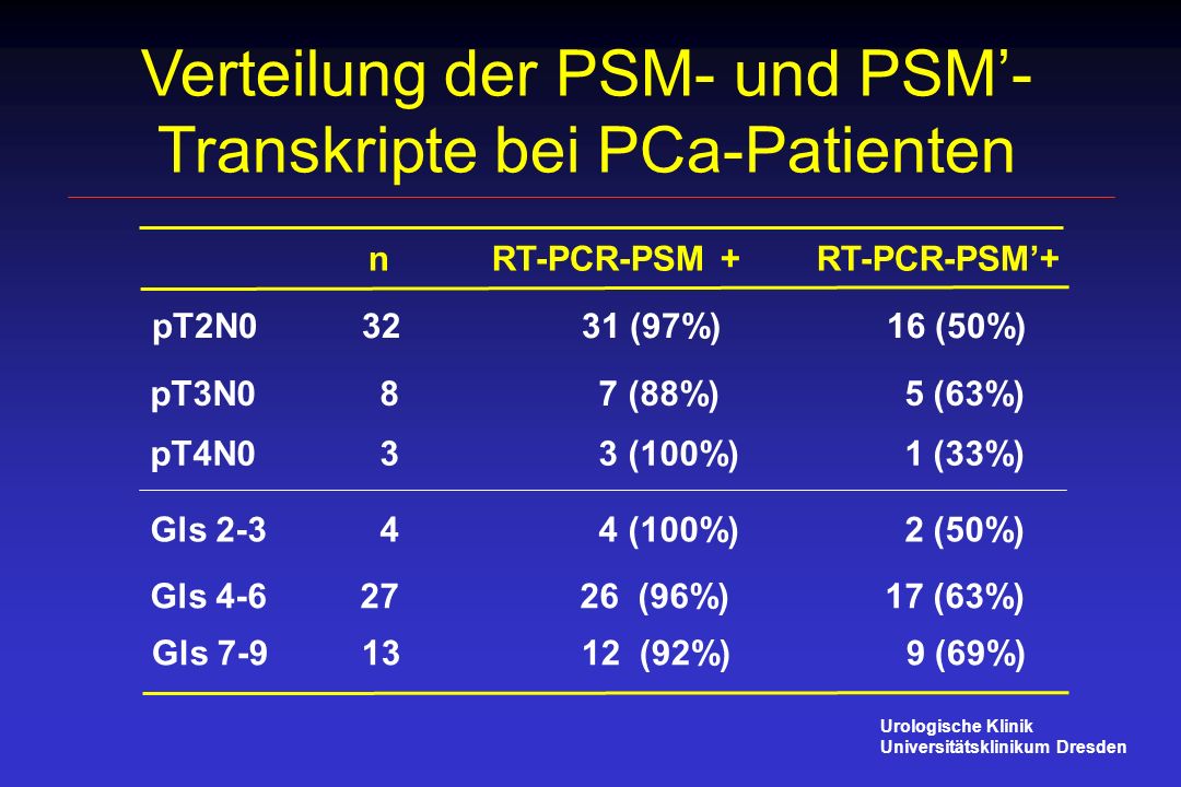 Verteilung der PSM- und PSM’-Transkripte bei PCa-Patienten