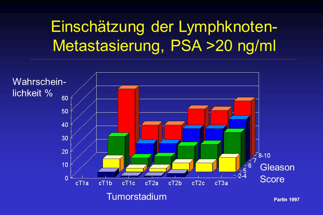 Einschätzung der Lymphknoten-Metastasierung, PSA >20 ng/ml
