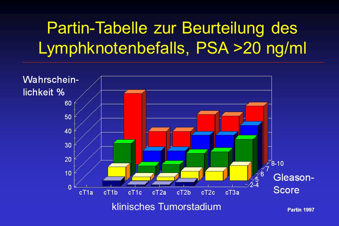 Partin-Tabelle zur Beurteilung des Lymphknotenbefalls, PSA >20 ng/ml
