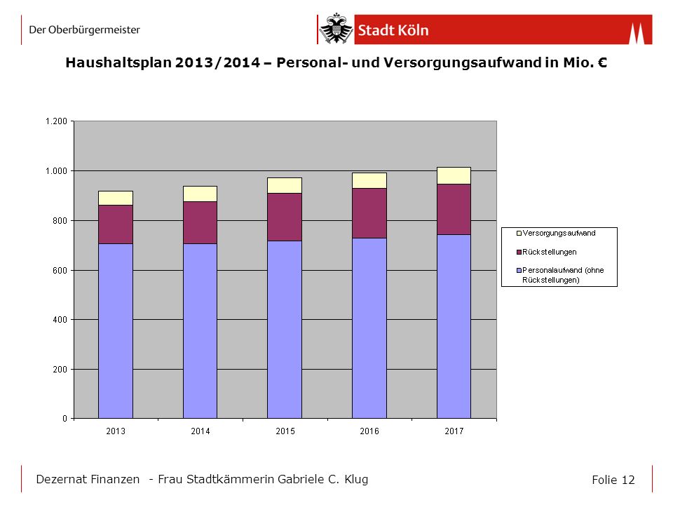 Haushaltsplan 2013/2014 – Personal- und Versorgungsaufwand in Mio. €