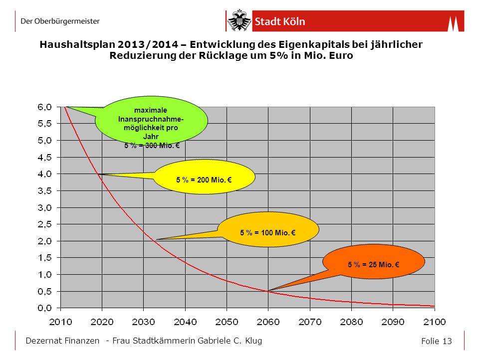Haushaltsplan 2013/2014 – Entwicklung des Eigenkapitals bei jährlicher