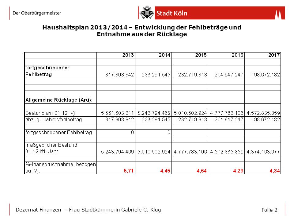 Haushaltsplan 2013/2014 – Entwicklung der Fehlbeträge und