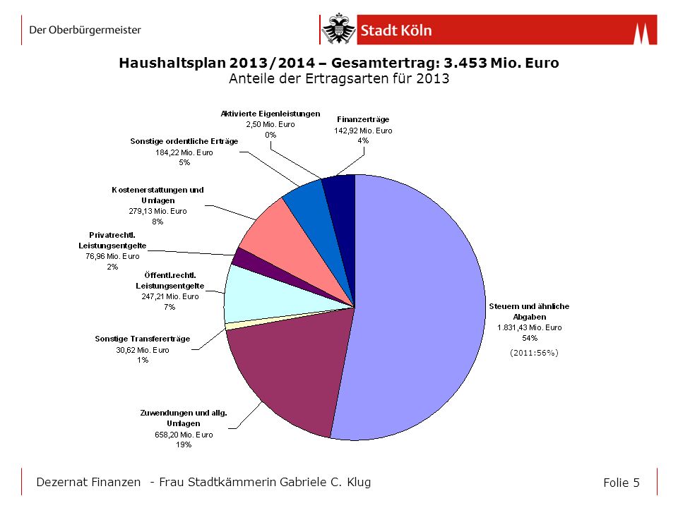 Haushaltsplan 2013/2014 – Gesamtertrag: Mio. Euro