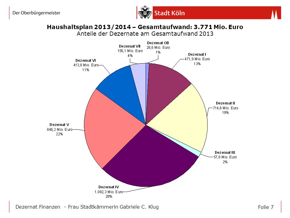 Haushaltsplan 2013/2014 – Gesamtaufwand: Mio. Euro