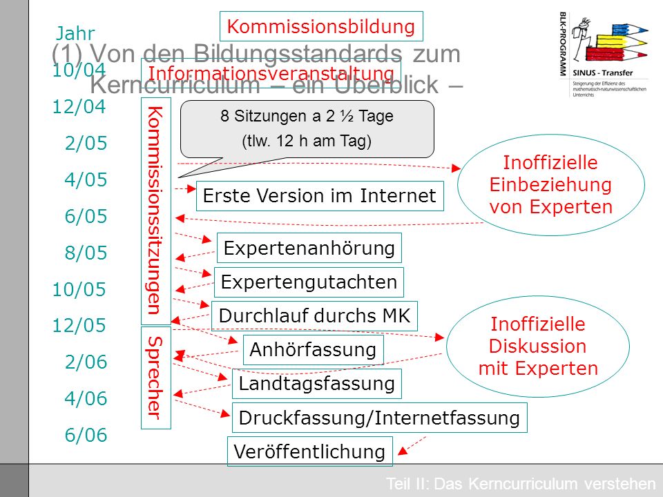 (1) Von den Bildungsstandards zum Kerncurriculum – ein Überblick –