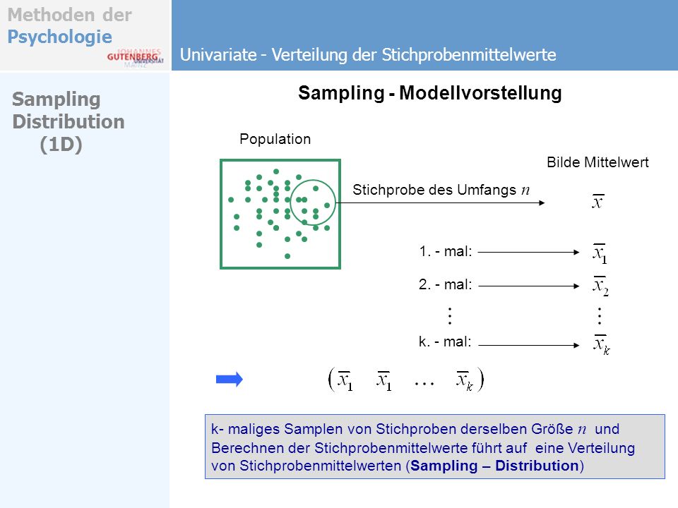 Sampling - Modellvorstellung Sampling Distribution (1D)