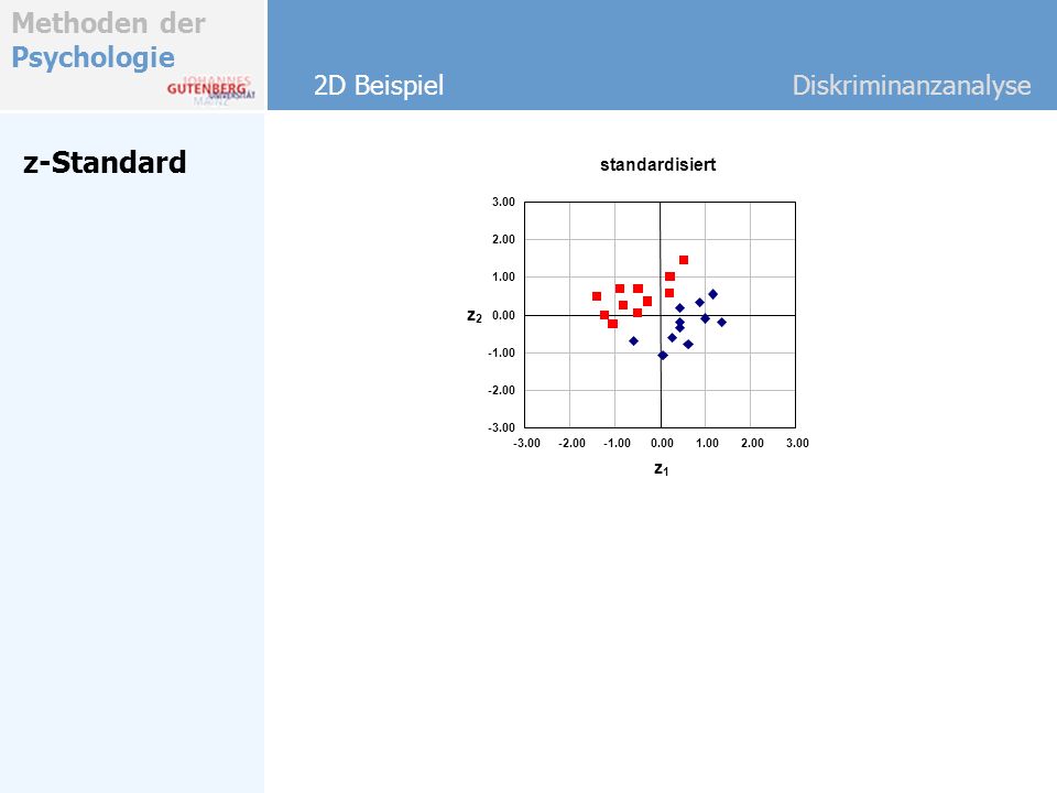 z-Standard 2D Beispiel Diskriminanzanalyse standardisiert z2 z1 3.00