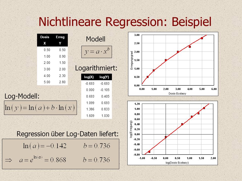 Nichtlineare Regression: Beispiel