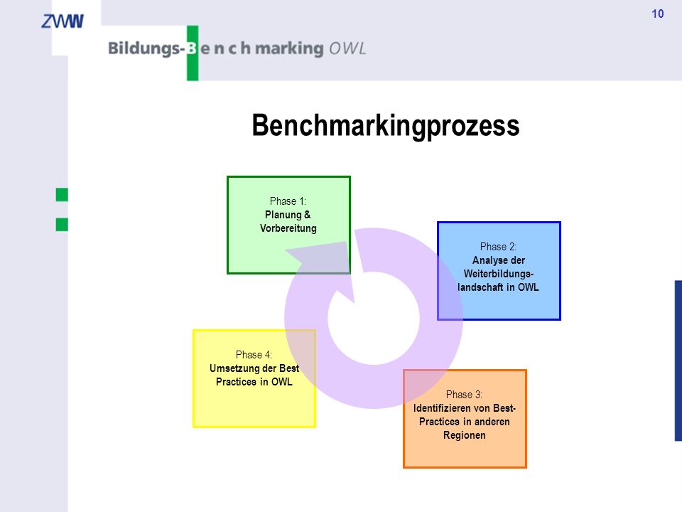 Benchmarkingprozess Phase 1: Planung & Vorbereitung Phase 2: