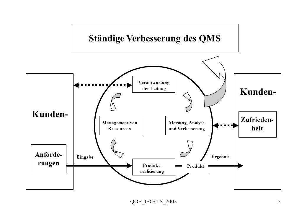 Ständige Verbesserung des QMS Kunden- Kunden-